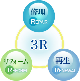 3R/修理REPAIR、再生RENEWAL、リフォームREFORM